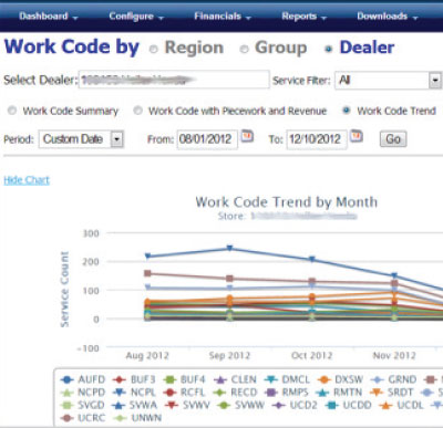 Online Pre-Owned Auto Dealership Management Software App Dashboard